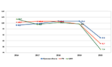 Динамика темпов роста оборота розничной торговли, в % к предыдущему году (в сопоставимых ценах) Динамика темпов роста оборота розничной торговли, в % к предыдущему году (в сопоставимых ценах)
